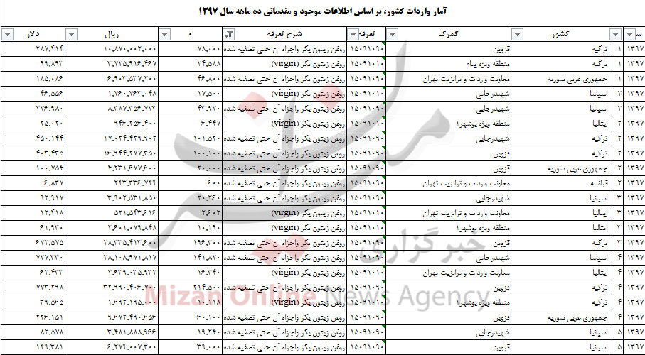 واردات بیش از 2 هزار تن روغن زیتون به کشور+ جدول