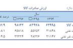 درآمد نفتی در سال ۹۶ به ۶۵.۸ میلیارد دلار رسید