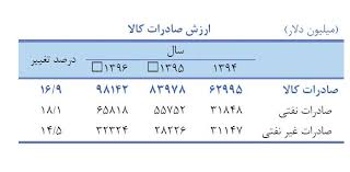 درآمد نفتی در سال ۹۶ به ۶۵.۸ میلیارد دلار رسید