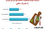 ارتباط میان وضعیت اقتصادی مردم ایران با مصرف ماهی