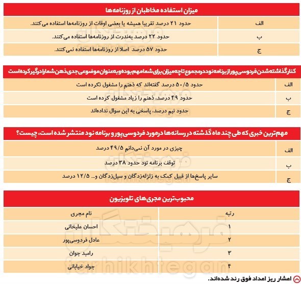 علیخانی محبوب ترین مجری تعیین شد