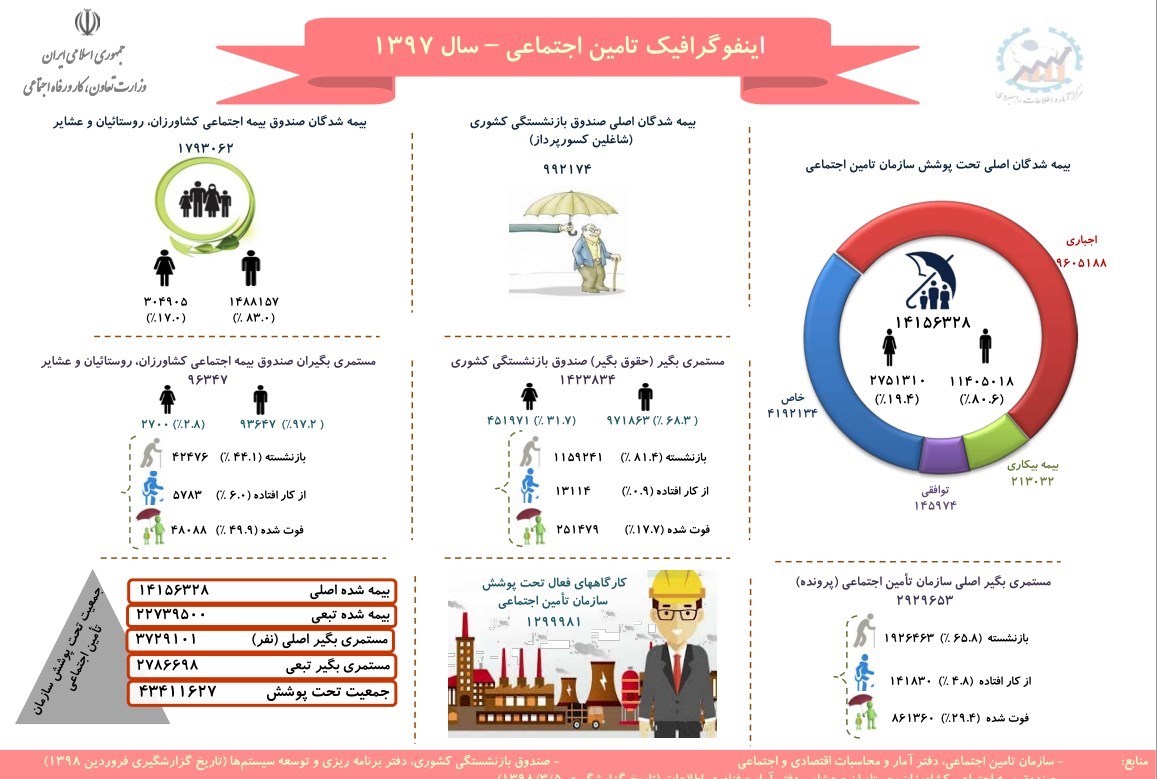 چند نفر بیمه بیکاری دریافت می کنند؟