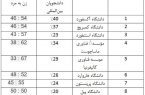 رتبه‌بندی دانشگاه‌های جهان به تفکیک رشته در سال 2019