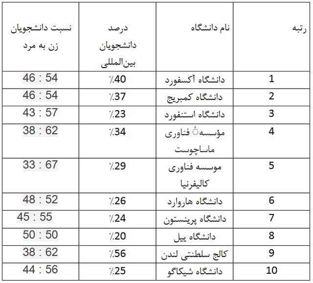 رتبه‌بندی دانشگاه‌های جهان به تفکیک رشته در سال 2019