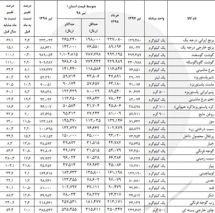 تخم‌مرغ پرواز کرد؛ سیب‌زمینی سقوط