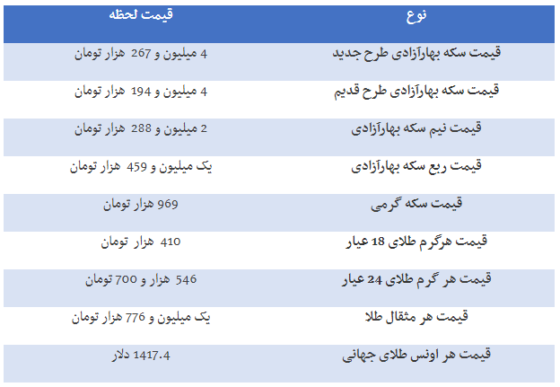 قیمت ارز، دلار، سکه و طلا در بازار امروز