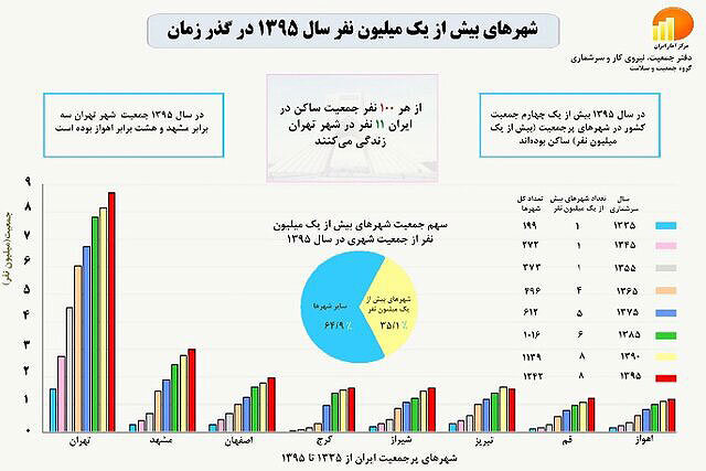 از هر ۱۰۰ ایرانی ۱۱ نفر در تهران زندگی می‌کنند