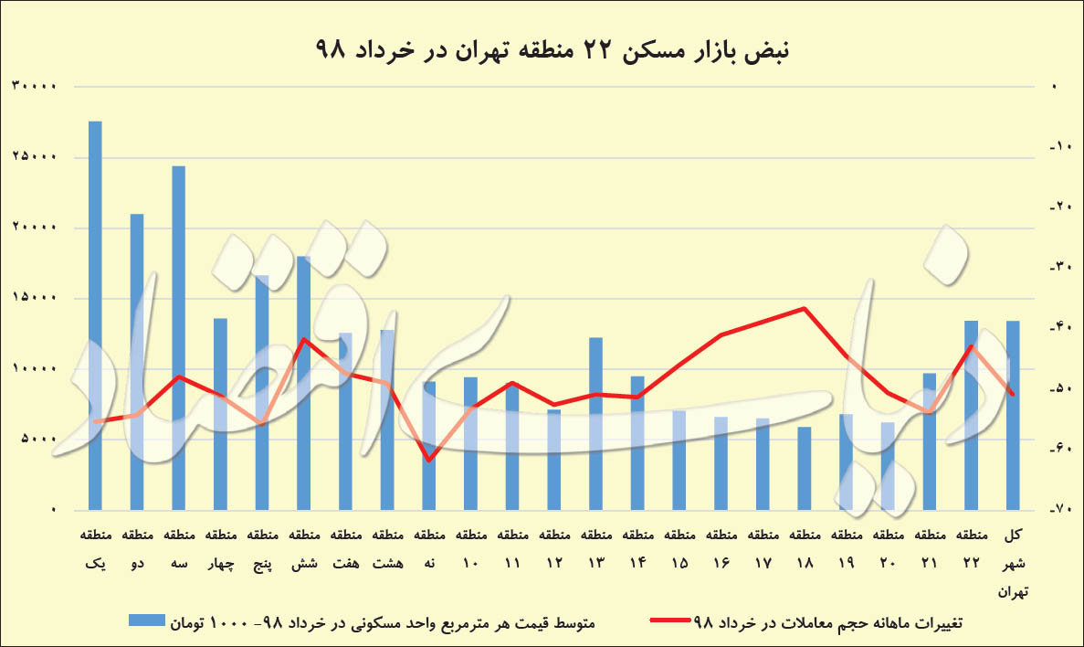 افت حجم معاملات مسکن در تهران