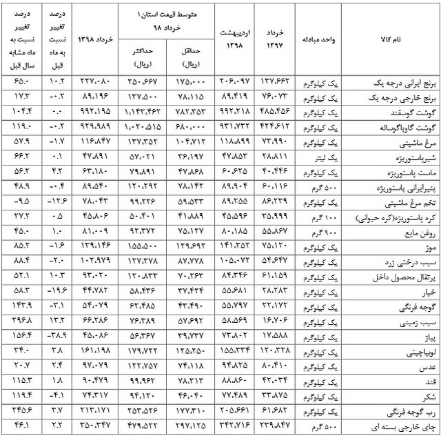 کدام خوراکی گران تر است؟