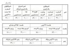 جدول آخرین تغییرات قیمت لبنیات دربازار تهران