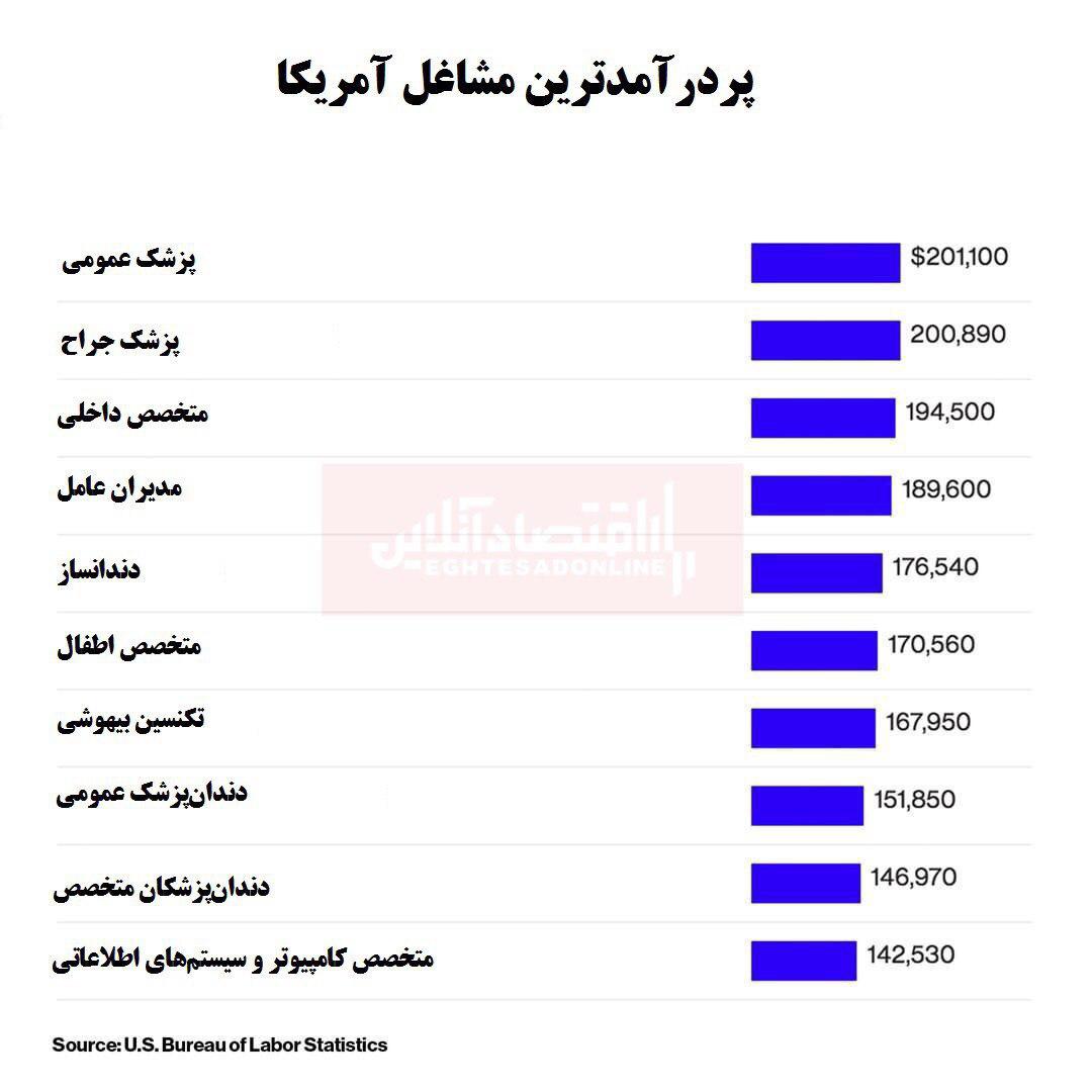 پردرآمدترین مشاغل آمریکا کدام اند؟