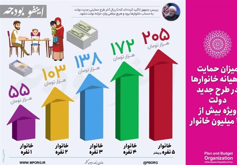 پول افزایش قیمت بنزین چگونه بین خانوادهها تقسیم می شود؟