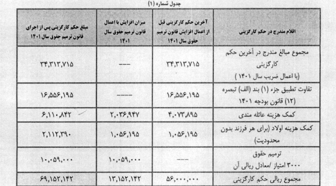 وزارت آموزش و پرورش , افزایش حقوق کارمندان , 
