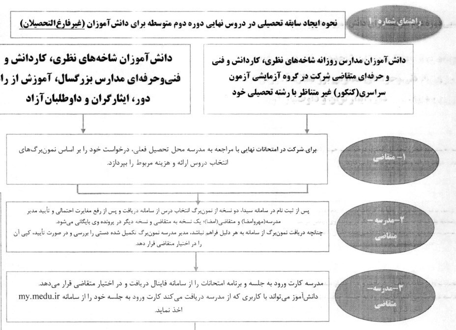 کنکور , سازمان سنجش و آموزش کشور , 