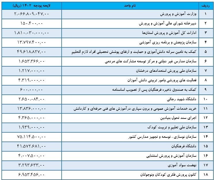 لایحه بودجه 1402 , وزارت آموزش و پرورش , ساختار بودجه , 