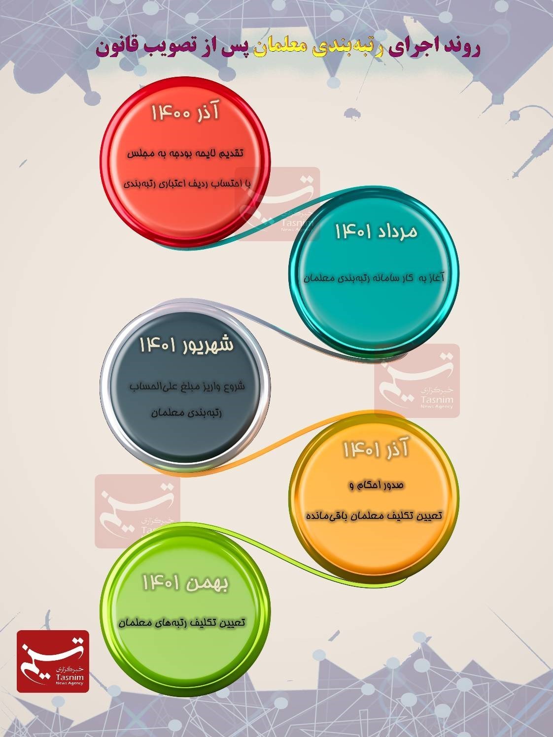 نظام رتبه‌بندی معلمان , وزارت آموزش و پرورش , 