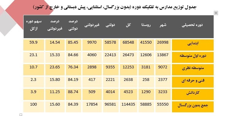 مدارس غیر دولتی , مدارس دولتی , دانشآموزان ,