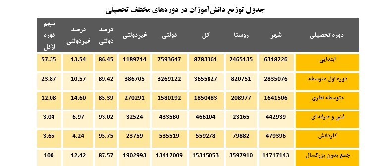 مدارس غیر دولتی , مدارس دولتی , دانشآموزان ,