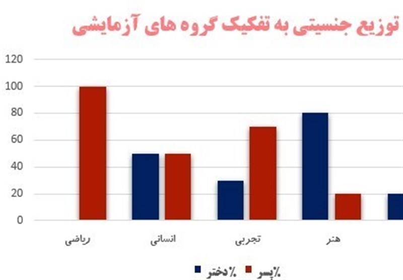 آزمون , نتیجه کنکور , کنکور کارشناسی ,