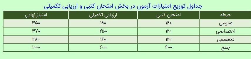 آزمون استخدامی , وزارت آموزش و پرورش , 