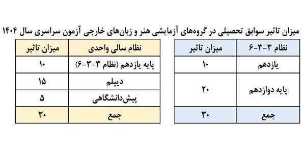 وزارت آموزش و پرورش ,