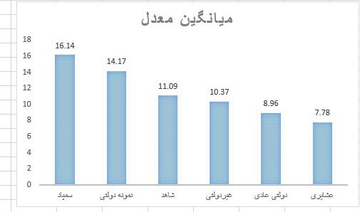 مدارس دولتی , دانشآموزان , امتحانات نهایی , مدارس غیردولتی ,