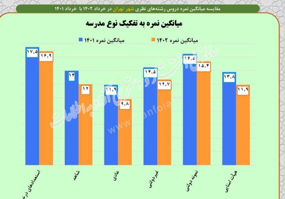 آموزش و پرورش شهر تهران , دانش‌آموزان , امتحانات نهایی , 