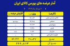 عرضه ۲۶۷ هزار تن محصول در بورس کالای ایران