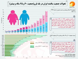 اینفوگراف مرکز آمار از تحولات جمعیت سالمند ایران