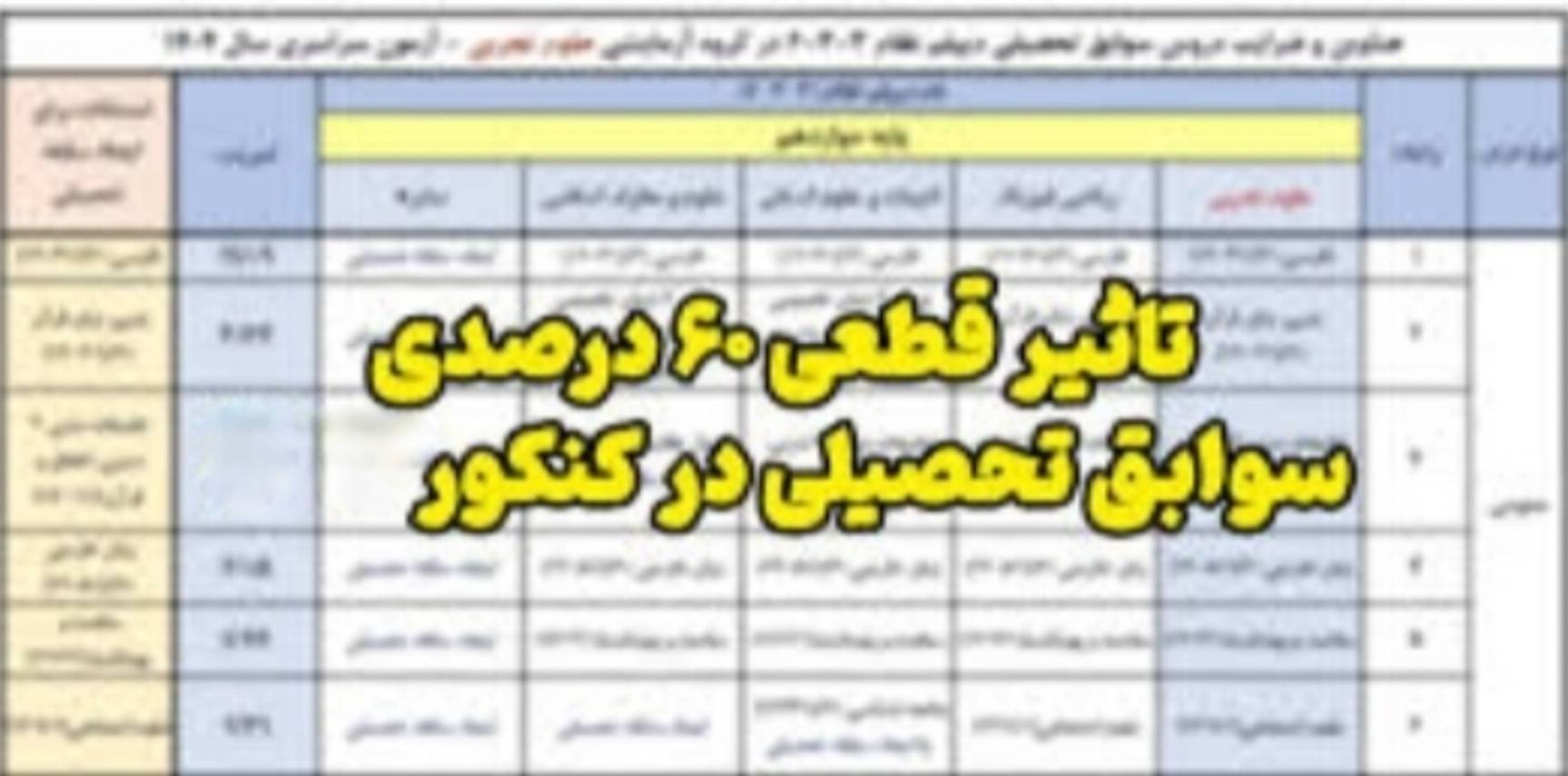 تأیید سوابق تحصیلی برای ۶۰ درصد نمره کنکور الزامی شد