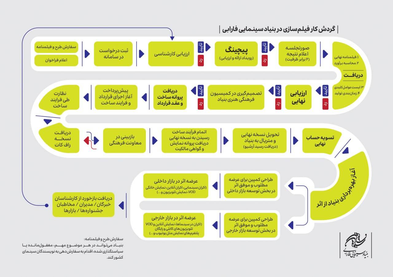 گردش کار بررسی فیلمنامهها در فارابی اعلام شد