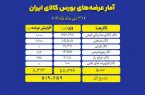 بیش از ۹۱ هزار تن فولاد در بورس عرضه شد