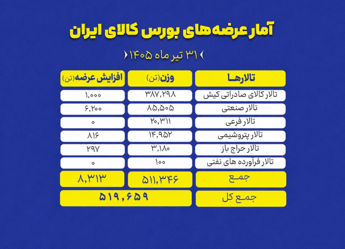 بیش از ۹۱ هزار تن فولاد در بورس عرضه شد
