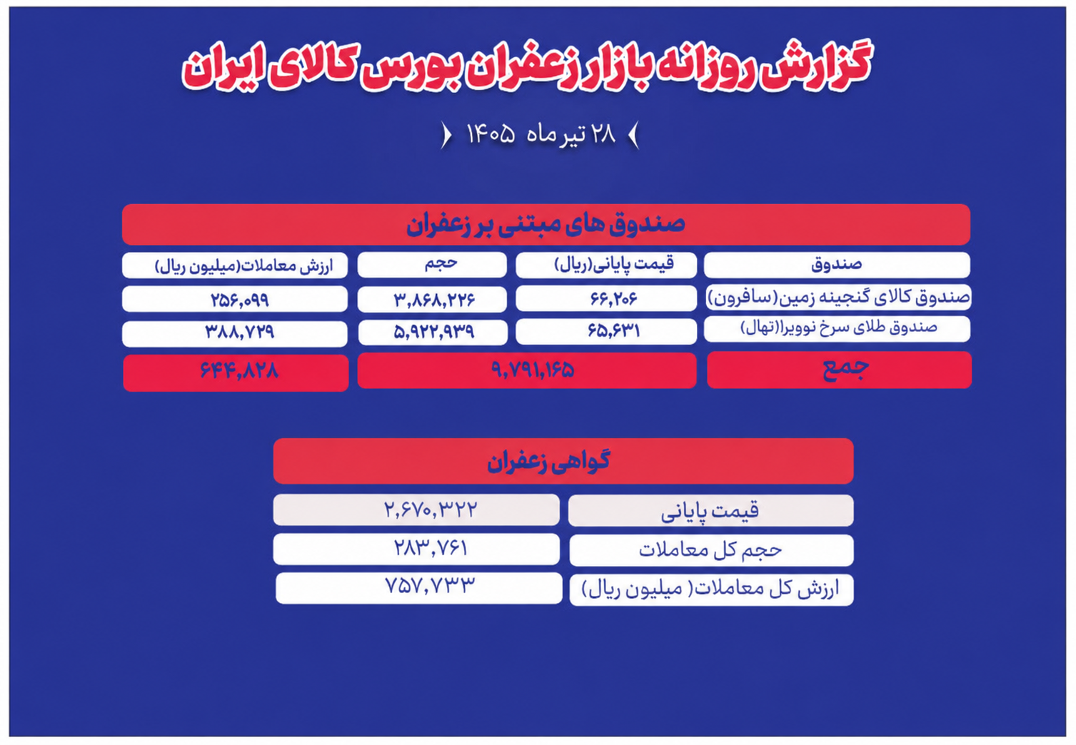 معاملات زعفران در بورس به ۱۴۰ میلیارد تومان رسید