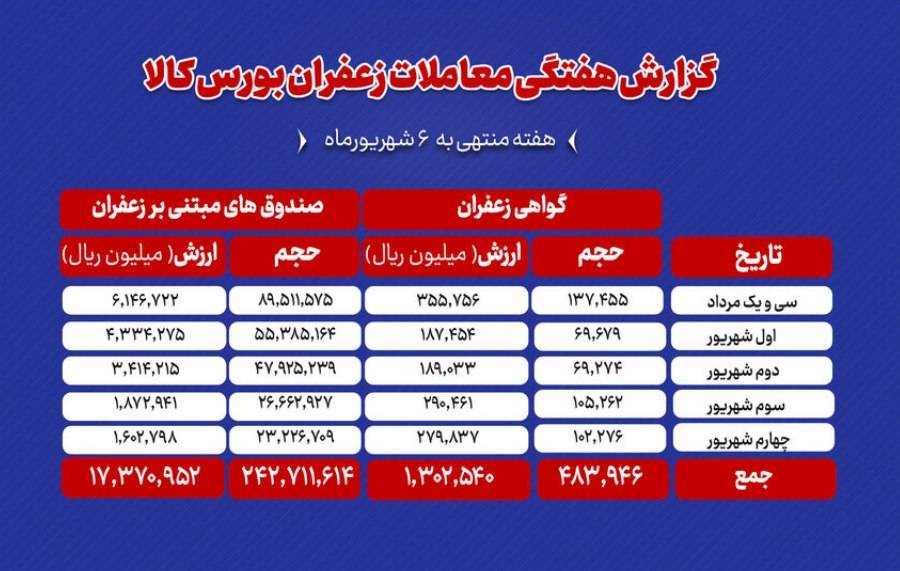 معاملات زعفران به ۱۸۶۷ میلیارد رسید