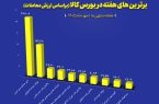 ارزش معاملات گواهی کالایی از ۲۴۰۰ میلیارد تومان گذشت