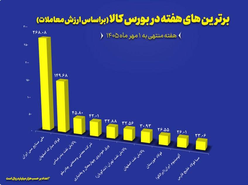 ارزش معاملات گواهی کالایی از ۲۴۰۰ میلیارد تومان گذشت